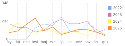 Wykres roczny blog rowerowy meak.bikestats.pl